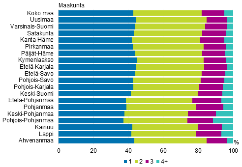 Liitekuvio 4. Lapsiperheiden lapsiluku maakunnittain 2019, prosenttia