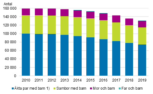 Familjer med barn under 3 r efter familjetyp 2010–2019