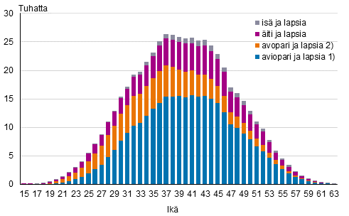 Liitekuvio 2. Lapsiperheet tyypeittin idin in mukaan 2020 (is ja lapsia -perheet isn in mukaan)