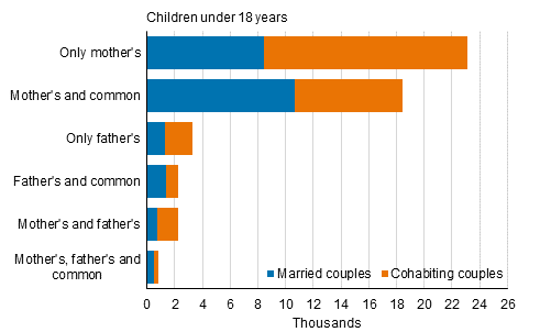 Appendix figure 3. Structure of reconstituted families in 2020