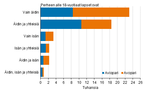 Liitekuvio 3. Uusperheet perhekoostumuksen mukaan 2020