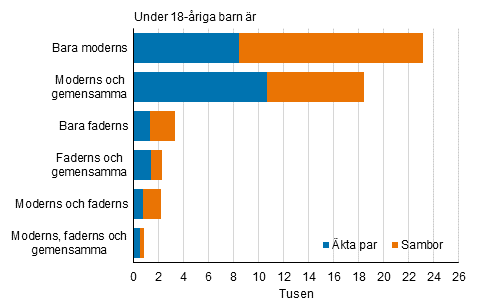 Figurbilaga 3. Ombildade familjer efter sammansttning 2020