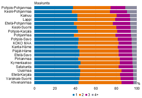 Liitekuvio 4. Lapsiperheiden lapsiluku maakunnittain 2020, prosenttia