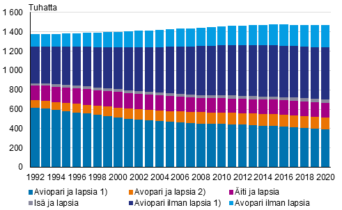 Perheet tyypeittin 1990–2020