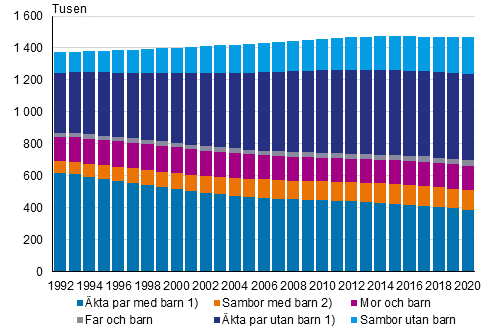 Familjer efter typ 1990–2020