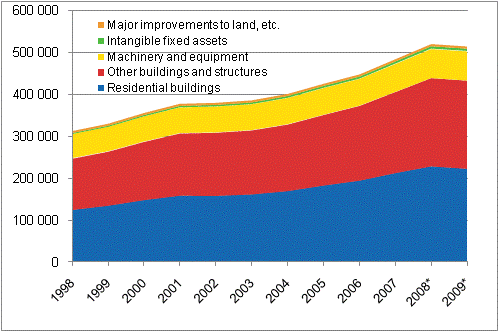 Net stock of fixed capital by type of asset 1998–2009*, EUR million at current prices