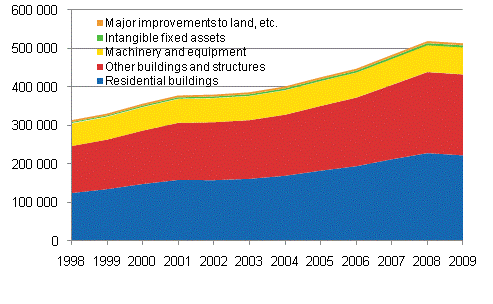 Net stock of fixed capital by type of asset 1998–2009, EUR million at current prices