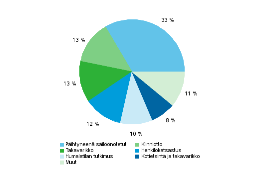 Pakkokeinojen jakautuminen 2012 (Kaikkiaan 216 599 pakkokeinoa)