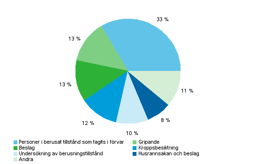 Frdelning efter tvngsmedel 2012 (Totalt 216 599 tvngsmedel)