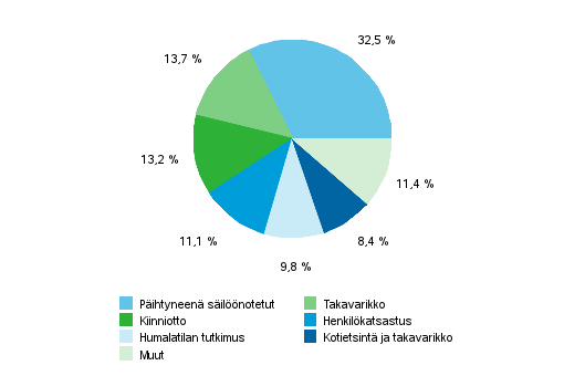 Pakkokeinojen jakautuminen 2013 (Kaikkiaan 210 302 pakkokeinoa)