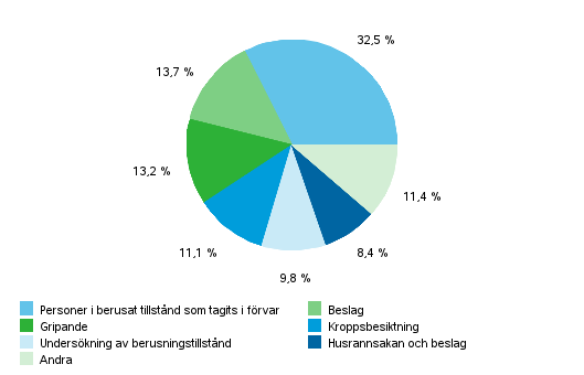 Frdelning efter tvngsmedel 2013 (Totalt 210 302 tvngsmedel)