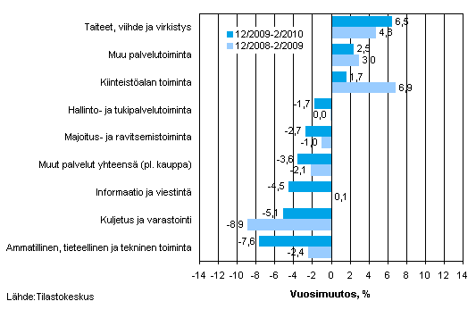 Palvelualojen liikevaihdon vuosimuutos ajanjaksolla 12/2009–02/2010/ ja 12/2008–02/2009, % (TOL 2008)