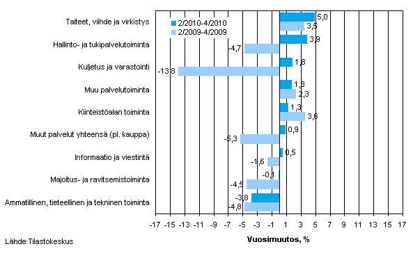 Palvelualojen liikevaihdon vuosimuutos ajanjaksolla 02–04/2010 ja 02–04/2009 (TOL 2008)