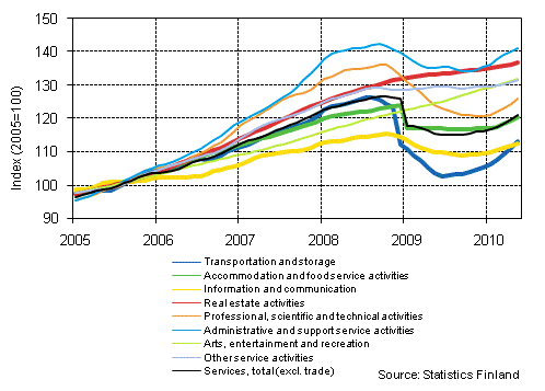 Appendix figure 1. Turnover of service industries, trend series (TOL 2008)