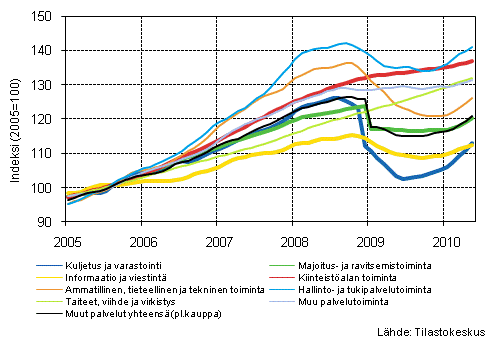 Liitekuvio 1. Palvelualojen liikevaihdon trendisarjat (TOL 2008)