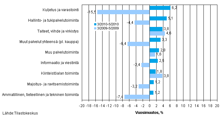 Palvelualojen liikevaihdon vuosimuutos ajanjaksolla 03–05/2010 ja 03–05/2009 (TOL 2008)