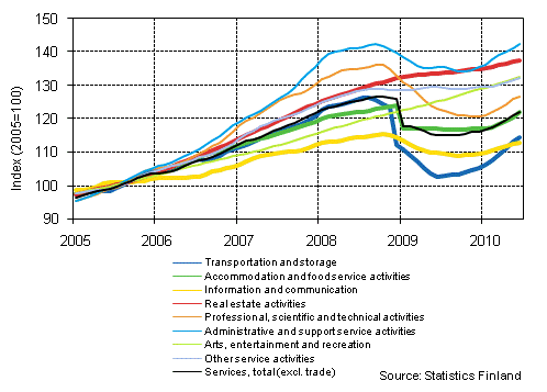  Appendix figure 1. Turnover of service industries, trend series (TOL 2008)