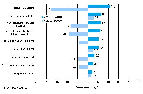 Palvelualojen liikevaihdon vuosimuutos ajanjaksolla 04–06/2010 ja 04–06/2009 (TOL 2008)