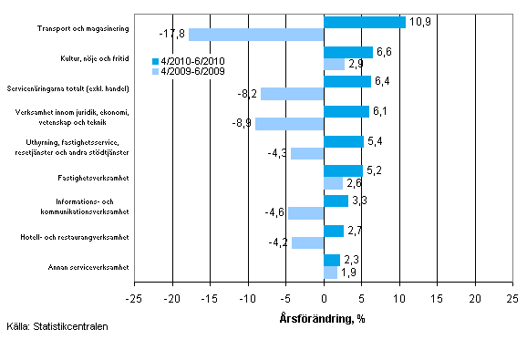 Frndring av omsttningen inom servicenringarna p rsniv under perioden 04–06/2010 och 04–06/2009, % (TOL 2008)