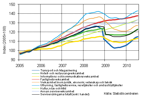 Figurbilaga 1. Omsttning av service brancherna, trend serier (TOL 2008)