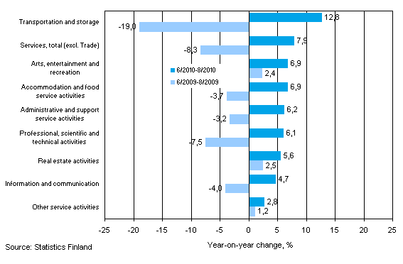 Three months' year-on-year change in turnover in services (TOL 2008)