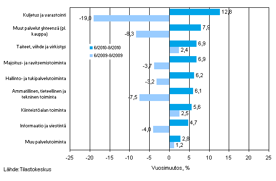 Palvelualojen liikevaihdon kolmen kuukauden vuosimuutos (TOL 2008)