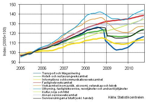 Figurbilaga 1. Omsttning av service brancherna, trend serier (TOL 2008)