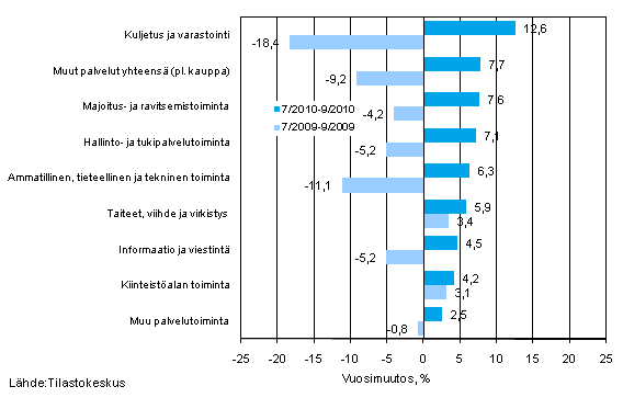 Palvelualojen liikevaihdon kolmen kuukauden vuosimuutos (TOL 2008)