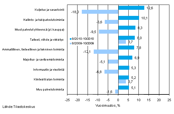 Palvelualojen liikevaihdon kolmen kuukauden vuosimuutos (TOL 2008)