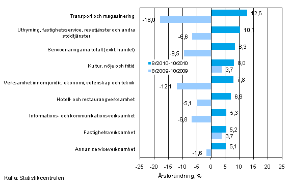 Tremnaders rsfrndring av omsttningen inom servicenringarna (TOL 2008)