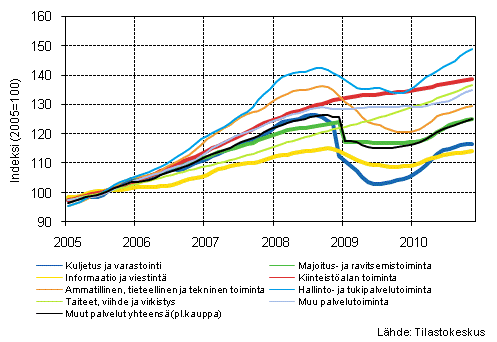 Liitekuvio 1. Palvelualojen liikevaihdon trendisarjat (TOL 2008)