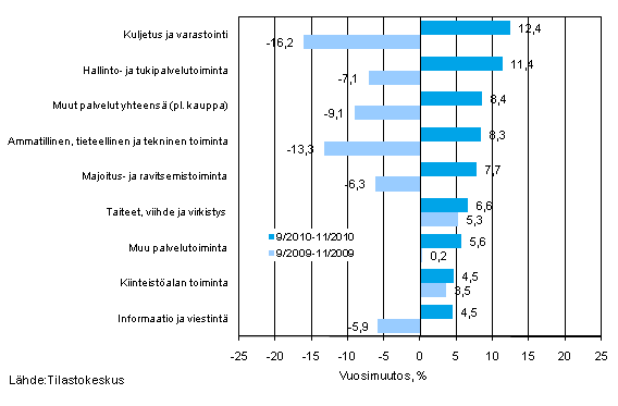 Palvelualojen liikevaihdon kolmen kuukauden vuosimuutos (TOL 2008)