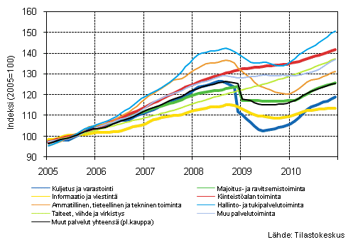 Liitekuvio 1. Palvelualojen liikevaihdon trendisarjat (TOL 2008)