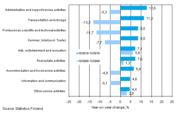 Three months' year-on-year change in turnover in services (TOL 2008)