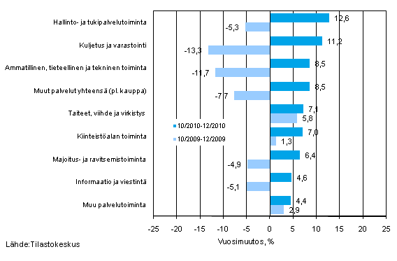 Palvelualojen liikevaihdon kolmen kuukauden vuosimuutos (TOL 2008)