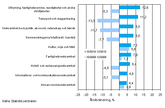 Tremnaders rsfrndring av omsttningen inom servicenringarna (TOL 2008)