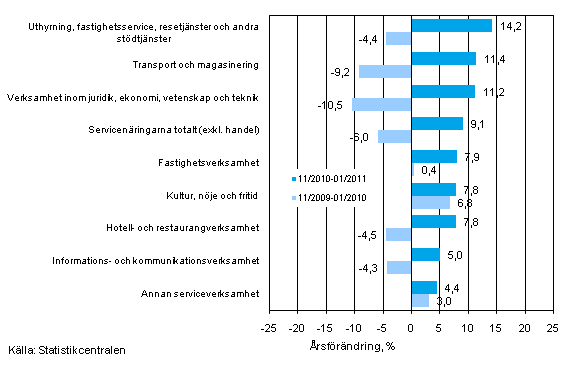 Tremnaders rsfrndring av omsttningen inom servicenringarna (TOL 2008)