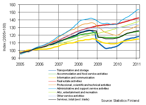 Appendix figure 1. Turnover of service industries, trend series (TOL 2008)