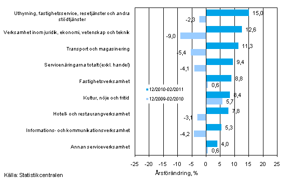 Tremnaders rsfrndring av omsttningen inom servicenringarna (TOL 2008)