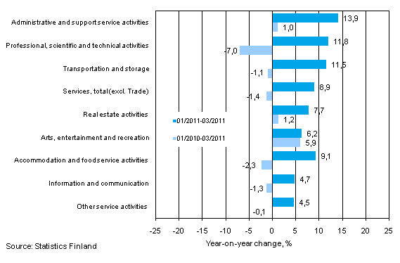 Three months' year-on-year change in turnover in services (TOL 2008)