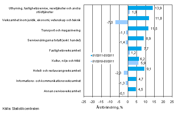 Tremnaders rsfrndring av omsttningen inom servicenringarna (TOL 2008)