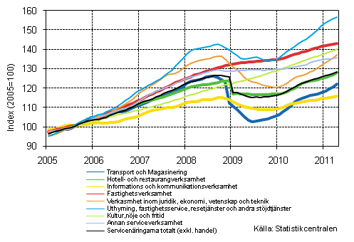 Figurbilaga 1. Omsttning av service brancherna, trend serier (TOL 2008)