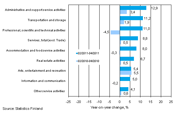 Three months' year-on-year change in turnover in services (TOL 2008)