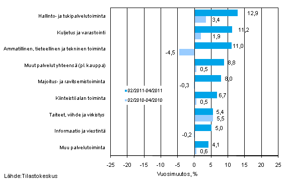 Palvelualojen liikevaihdon kolmen kuukauden vuosimuutos (TOL 2008)