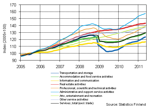 Appendix figure 1. Turnover of service industries, trend series (TOL 2008)