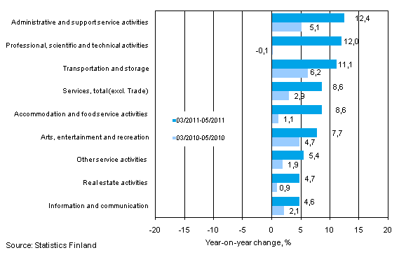 Three months' year-on-year change in turnover in services (TOL 2008)