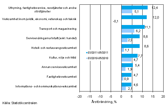 Tremnaders rsfrndring av omsttningen inom servicenringarna (TOL 2008)