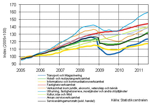 Figurbilaga 1. Omsttning av service brancherna, trend serier (TOL 2008)