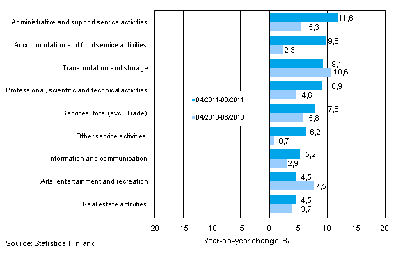 Three months' year-on-year change in turnover in services (TOL 2008)