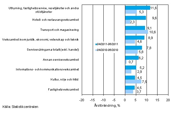 Tremnaders rsfrndring av omsttningen inom servicenringarna (TOL 2008)